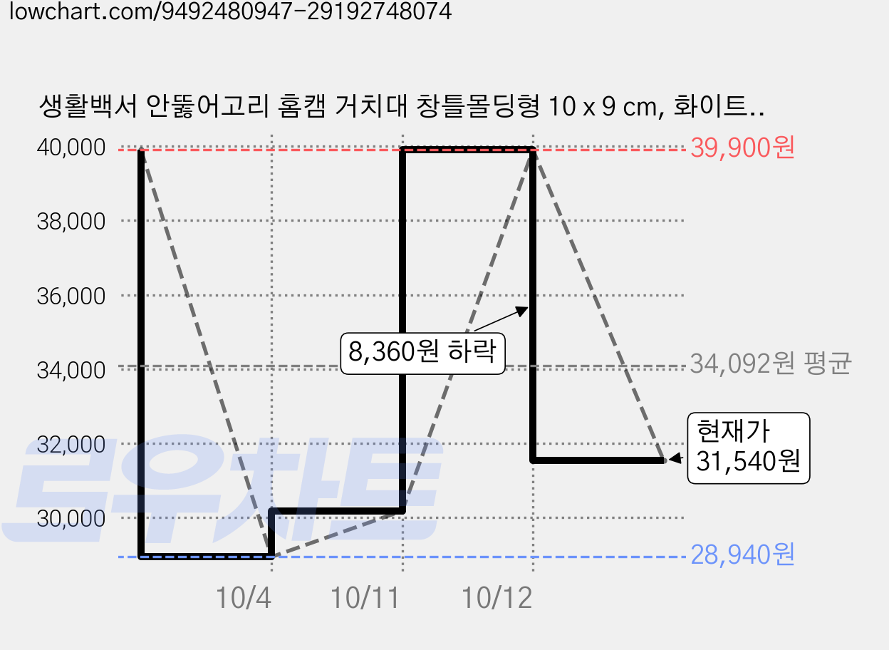 생활백서 안뚫어고리 홈캠 거치대 창틀몰딩형 10 x 9 cm, 화이트, 2개 가격 변동 차트, 현재가 31,540원, 관측 최저가 28,940원