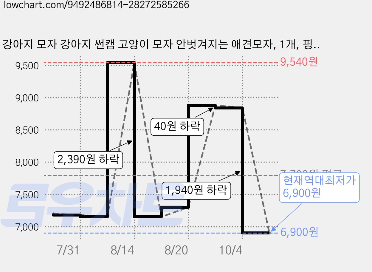 강아지 모자 강아지 썬캡 고양이 모자 안벗겨지는 애견모자, 1개, 핑크 가격 변동 차트, 현재가 6,900원, 역대최저가