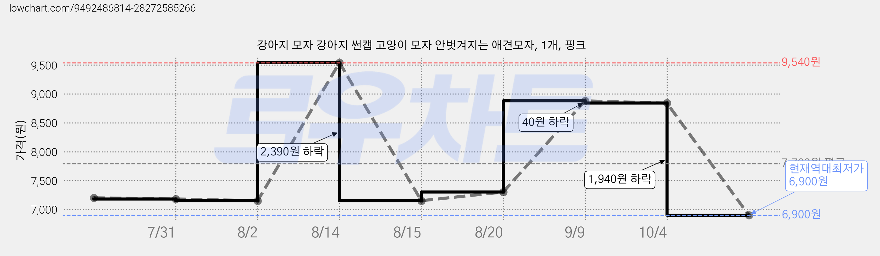 강아지 모자 강아지 썬캡 고양이 모자 안벗겨지는 애견모자, 1개, 핑크 가격 변동 차트, 현재가 6,900원, 역대최저가
