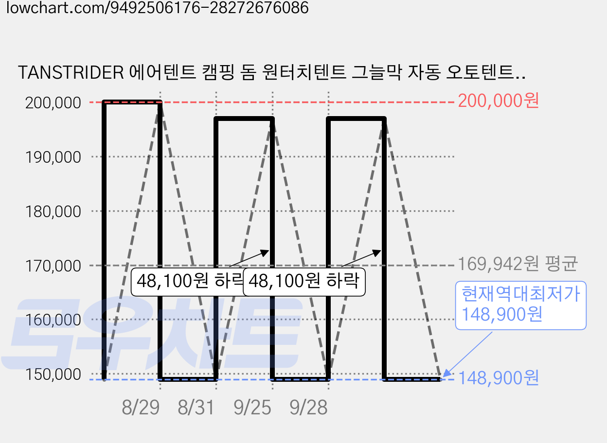 TANSTRIDER 에어텐트 캠핑 돔 원터치텐트 그늘막 자동 오토텐트 다인용에어텐트 대형원터치텐트 원터치그늘막 쉘터텐트 방수 차양 캠핑 야외 휴대용 공기주입식 감성 캠핑텐트, 1, 카키, Plus 가격 변동 차트, 현재가 148,900원, 역대최저가