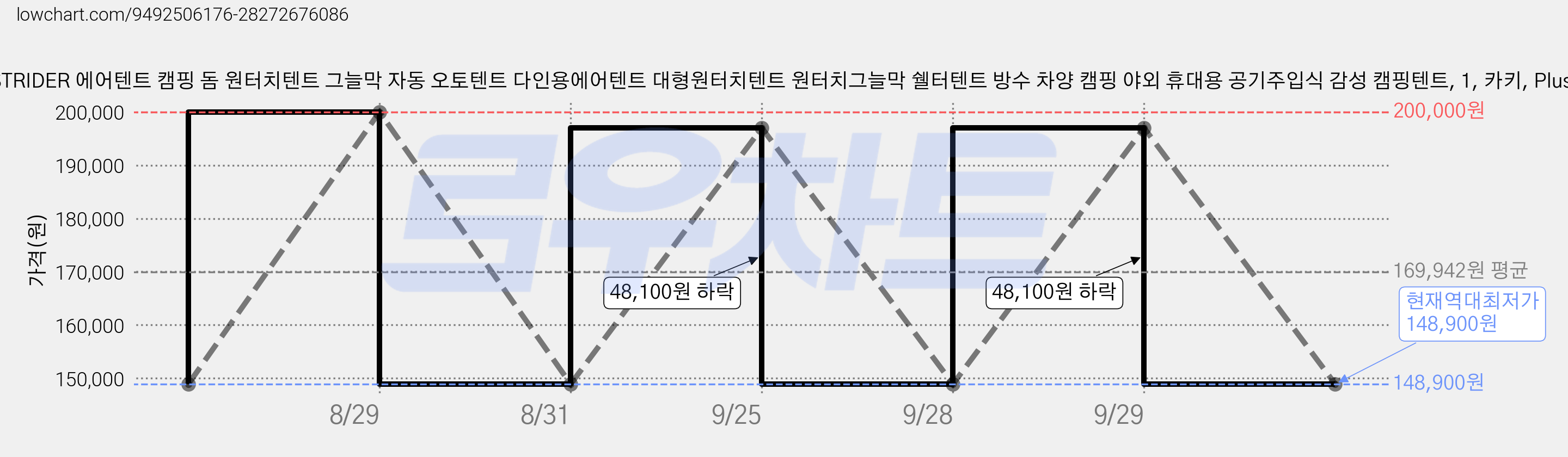 TANSTRIDER 에어텐트 캠핑 돔 원터치텐트 그늘막 자동 오토텐트 다인용에어텐트 대형원터치텐트 원터치그늘막 쉘터텐트 방수 차양 캠핑 야외 휴대용 공기주입식 감성 캠핑텐트, 1, 카키, Plus 가격 변동 차트, 현재가 148,900원, 역대최저가