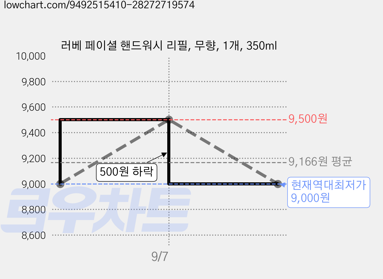 러베 페이셜 핸드워시 리필, 무향, 1개, 350ml 가격 변동 차트, 현재가 9,000원, 역대최저가