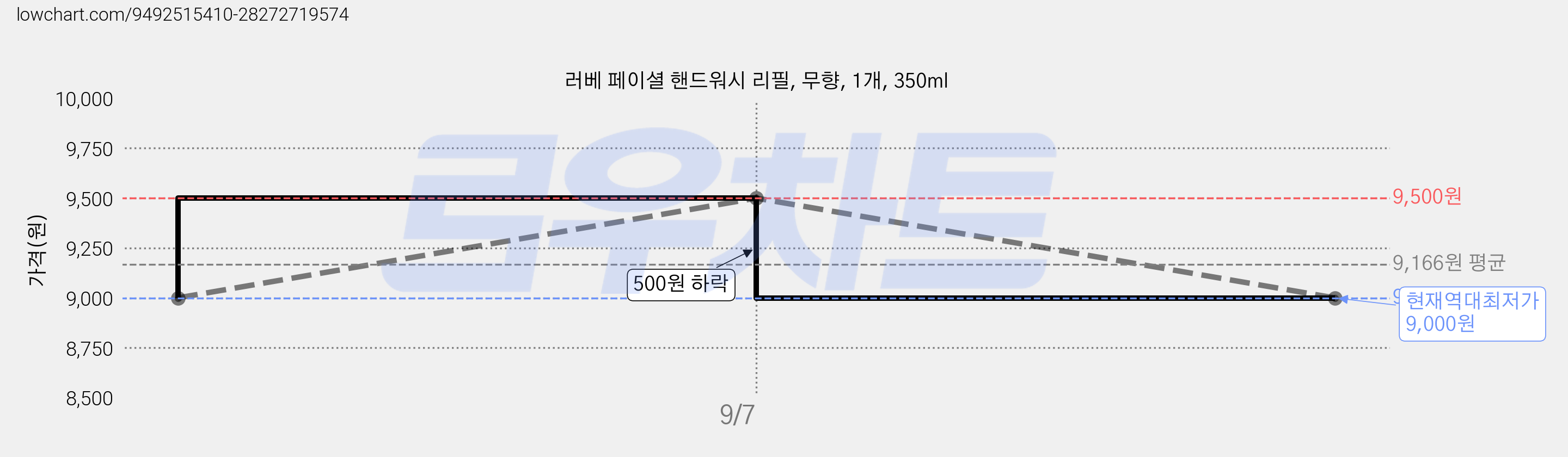 러베 페이셜 핸드워시 리필, 무향, 1개, 350ml 가격 변동 차트, 현재가 9,000원, 역대최저가
