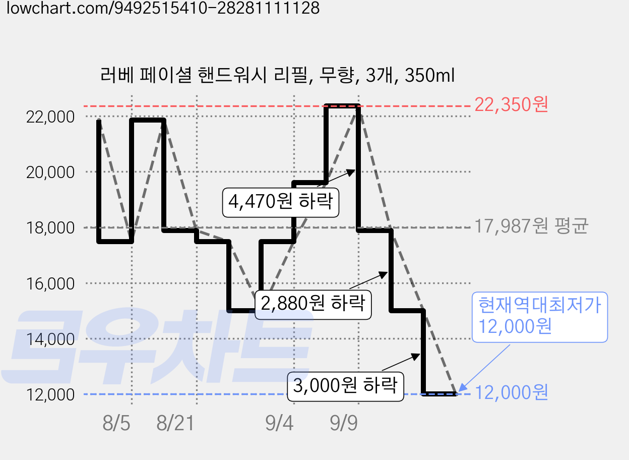 러베 페이셜 핸드워시 리필, 무향, 3개, 350ml 가격 변동 차트, 현재가 12,000원, 역대최저가