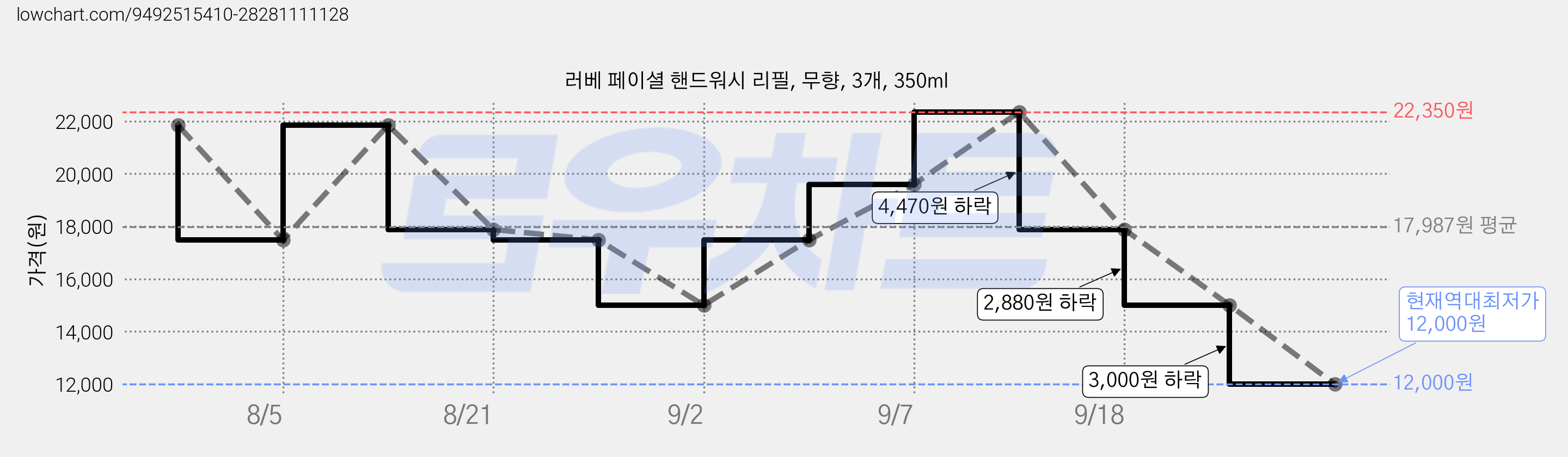 러베 페이셜 핸드워시 리필, 무향, 3개, 350ml 가격 변동 차트, 현재가 12,000원, 역대최저가