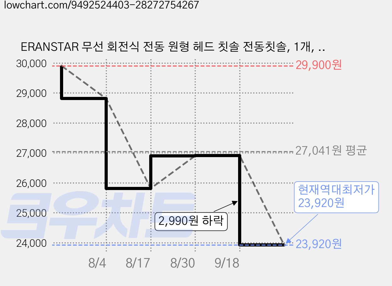 ERANSTAR 무선 회전식 전동 원형 헤드 칫솔 전동칫솔, 1개, 화이트, N6 가격 변동 차트, 현재가 23,920원, 역대최저가