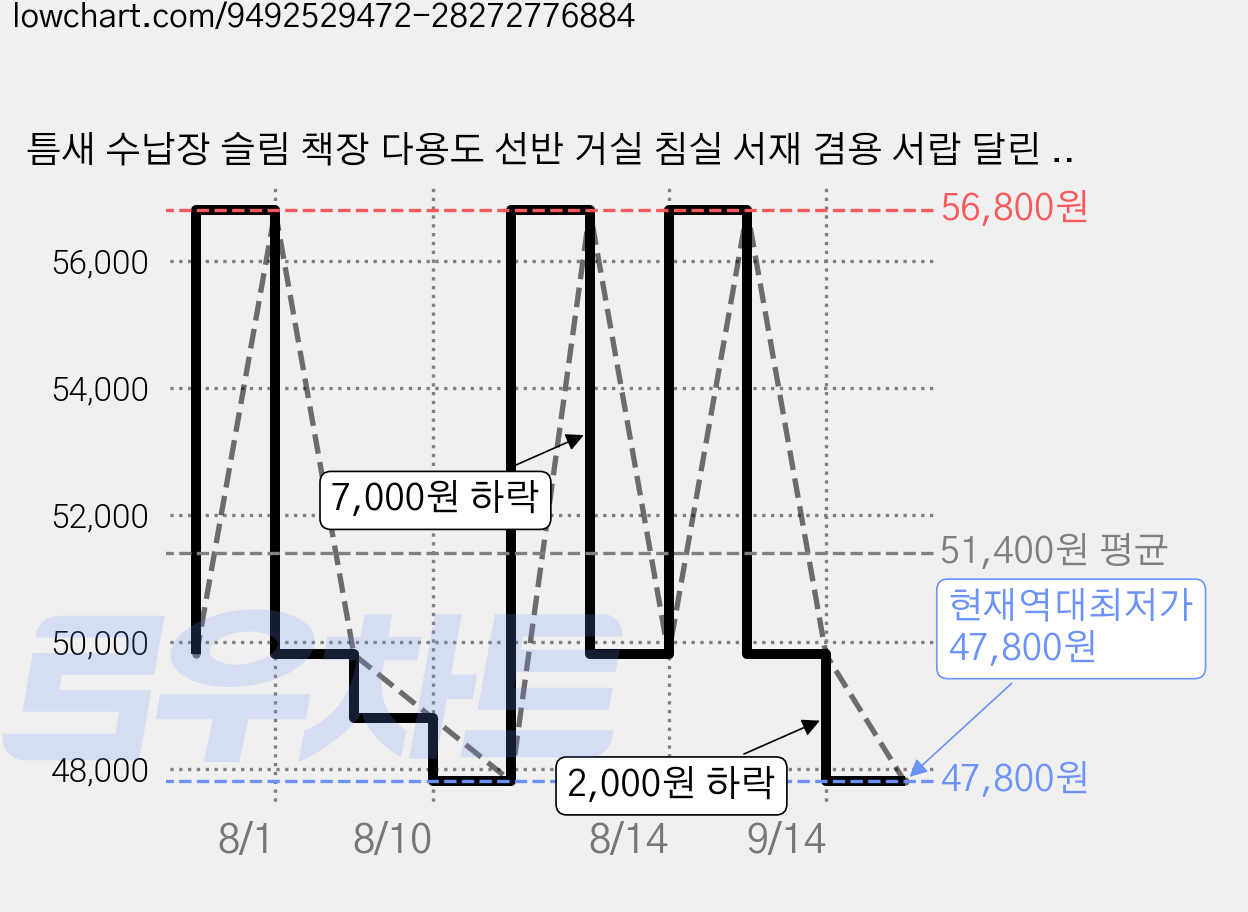 틈새 수납장 슬림 책장 다용도 선반 거실 침실 서재 겸용 서랍 달린 틈새가구, 4단, 흰색 가격 변동 차트, 현재가 47,800원, 역대최저가