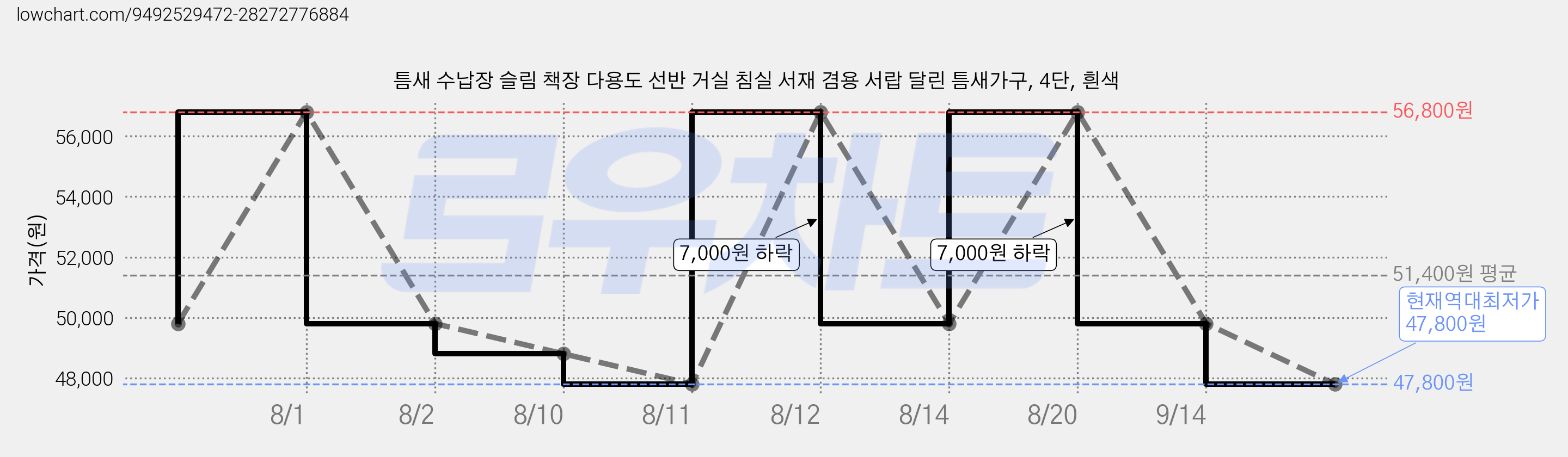 틈새 수납장 슬림 책장 다용도 선반 거실 침실 서재 겸용 서랍 달린 틈새가구, 4단, 흰색 가격 변동 차트, 현재가 47,800원, 역대최저가