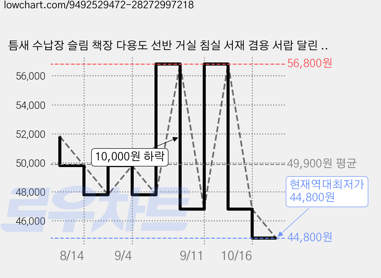 틈새 수납장 슬림 책장 다용도 선반 거실 침실 서재 겸용 서랍 달린 틈새가구, 4단, 월넛색 가격 변동 차트, 현재가 44,800원, 역대최저가