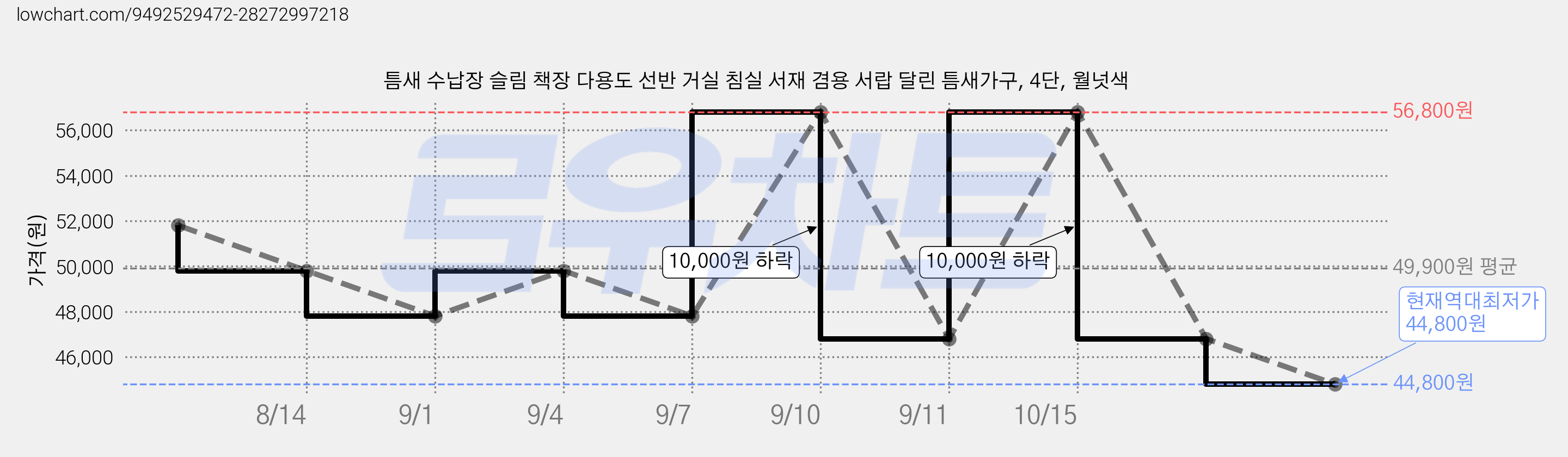 틈새 수납장 슬림 책장 다용도 선반 거실 침실 서재 겸용 서랍 달린 틈새가구, 4단, 월넛색 가격 변동 차트, 현재가 44,800원, 역대최저가