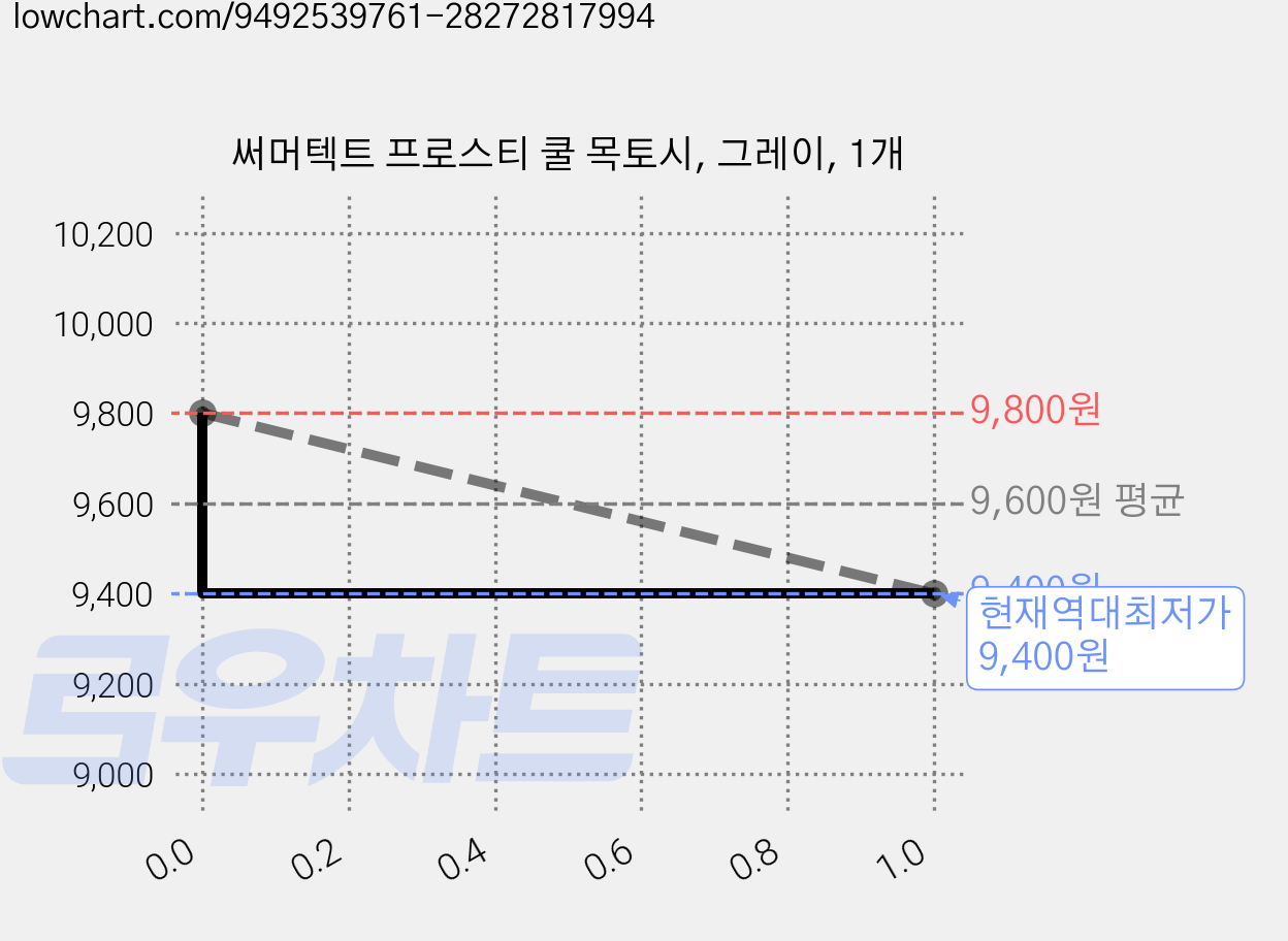 써머텍트 프로스티 쿨 목토시, 그레이, 1개 가격 변동 차트, 현재가 9,400원, 역대최저가