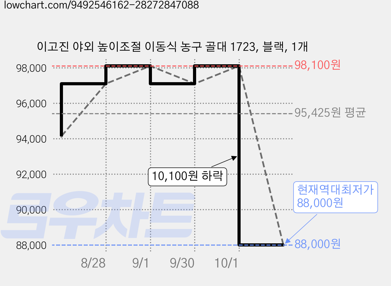 이고진 야외 높이조절 이동식 농구 골대 1723, 블랙, 1개 가격 변동 차트, 현재가 88,000원, 역대최저가