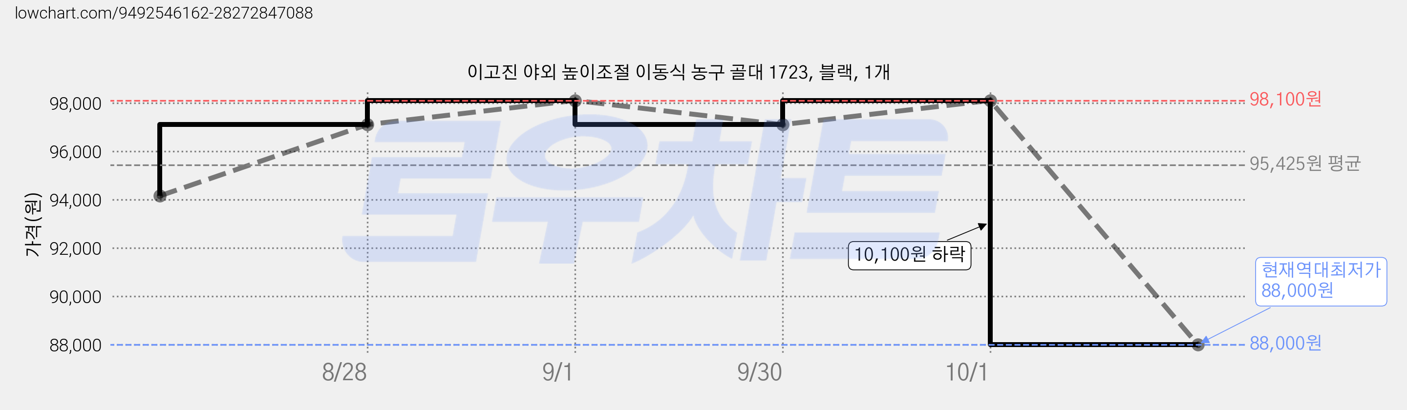 이고진 야외 높이조절 이동식 농구 골대 1723, 블랙, 1개 가격 변동 차트, 현재가 88,000원, 역대최저가