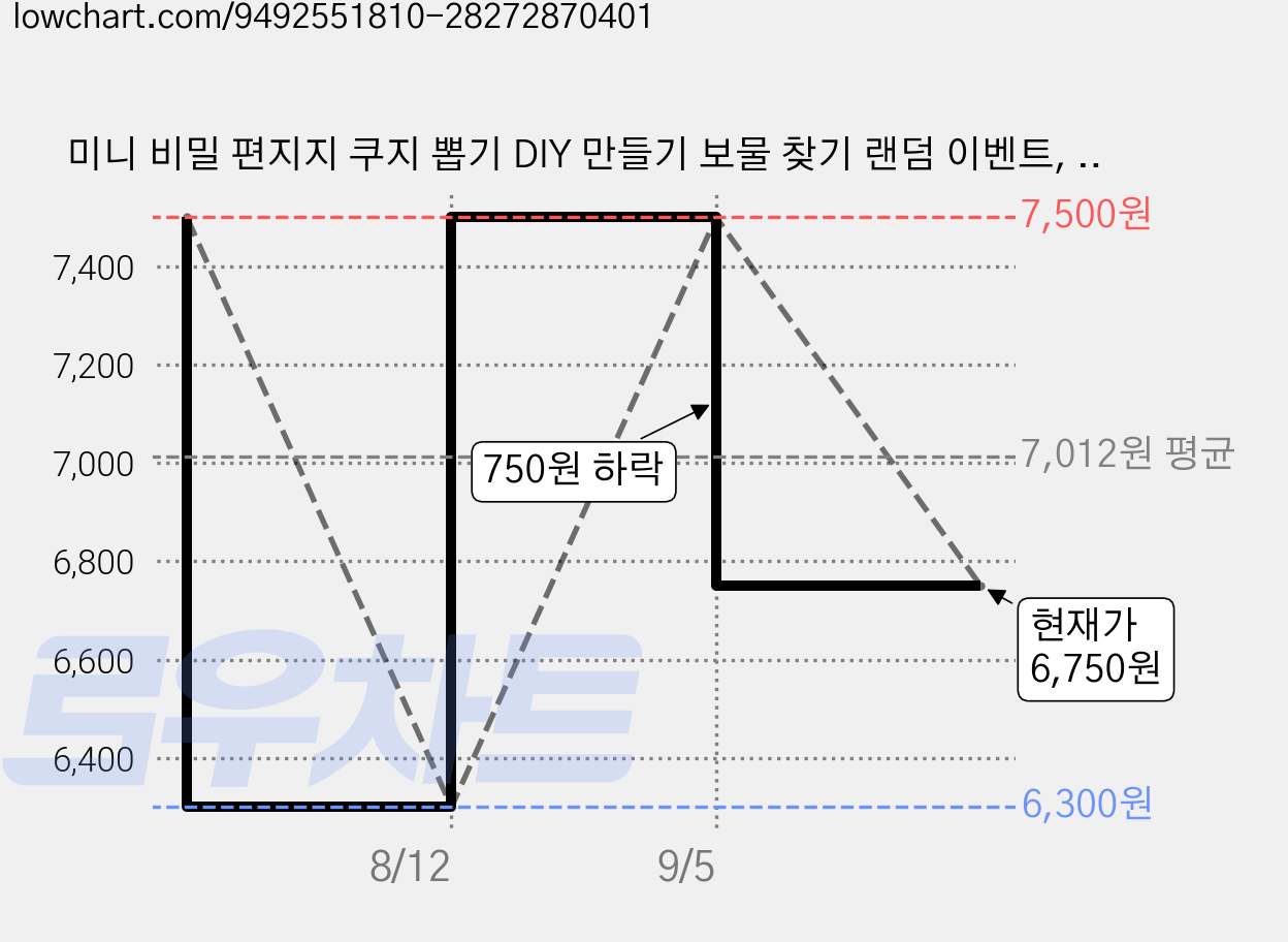 미니 비밀 편지지 쿠지 뽑기 DIY 만들기 보물 찾기 랜덤 이벤트, 20개, 소 사이즈 가격 변동 차트, 현재가 6,750원, 관측 최저가 6,300원