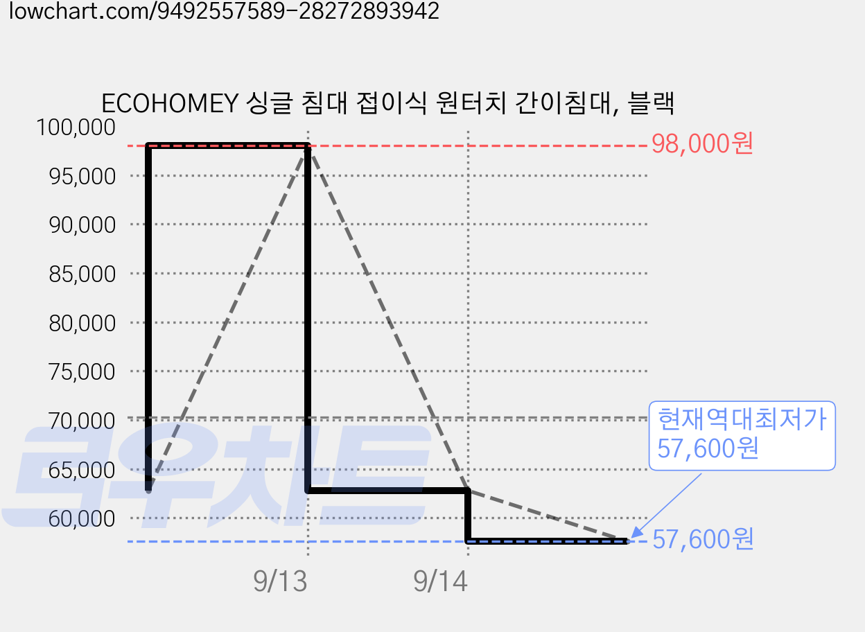 ECOHOMEY 싱글 침대 접이식 원터치 간이침대, 블랙 가격 변동 차트, 현재가 57,600원, 역대최저가