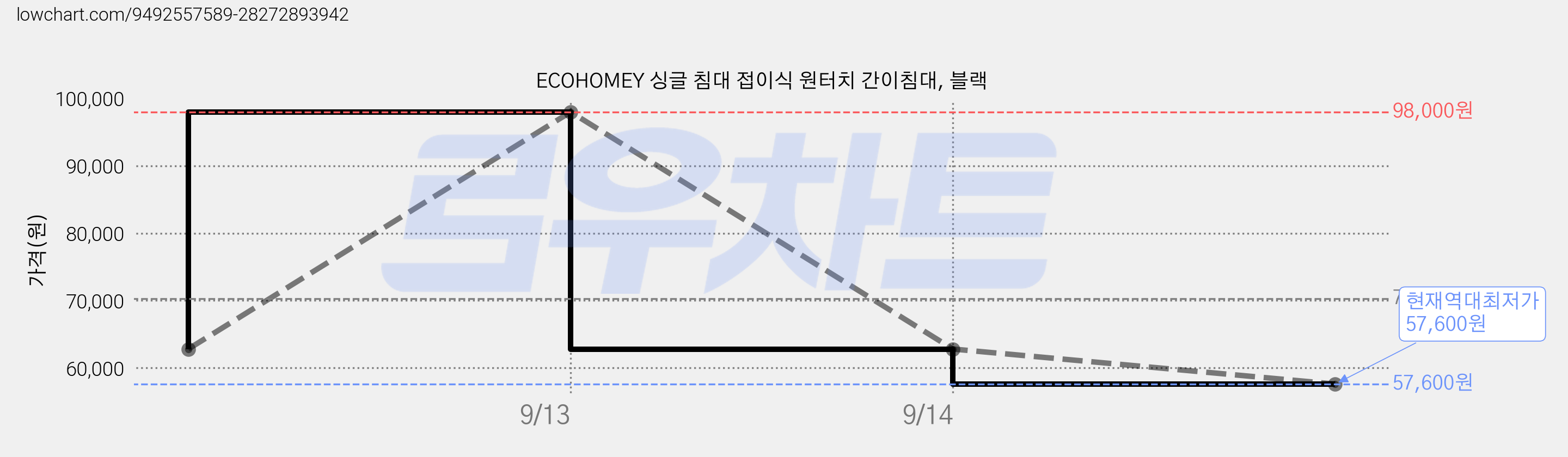 ECOHOMEY 싱글 침대 접이식 원터치 간이침대, 블랙 가격 변동 차트, 현재가 57,600원, 역대최저가