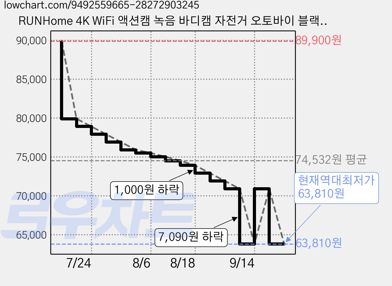 RUNHome 4K WiFi 액션캠 녹음 바디캠 자전거 오토바이 블랙박스, 블랙, 메모리 없음 가격 변동 차트, 현재가 63,810원, 역대최저가