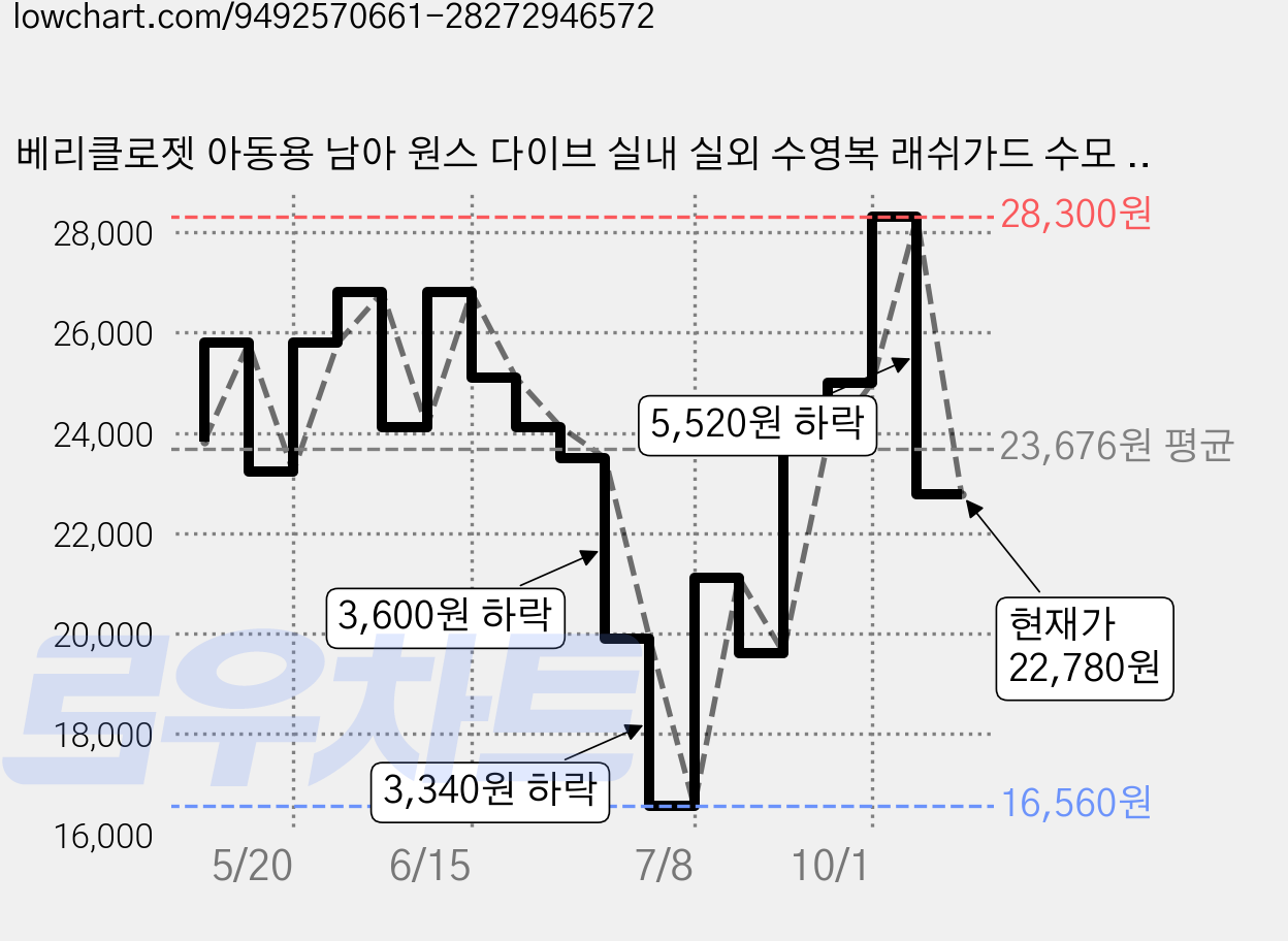 베리클로젯 아동용 남아 원스 다이브 실내 실외 수영복 래쉬가드 수모 세트 가격 변동 차트, 현재가 22,780원, 관측 최저가 16,560원