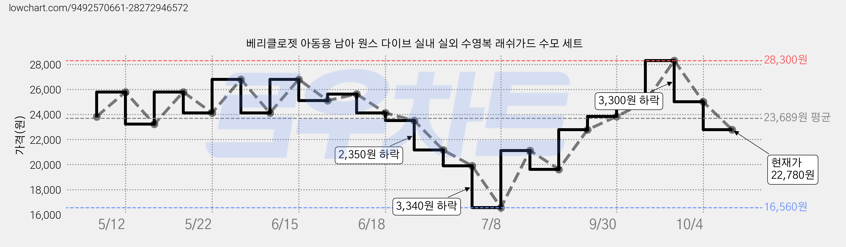 베리클로젯 아동용 남아 원스 다이브 실내 실외 수영복 래쉬가드 수모 세트 가격 변동 차트, 현재가 22,780원, 관측 최저가 16,560원