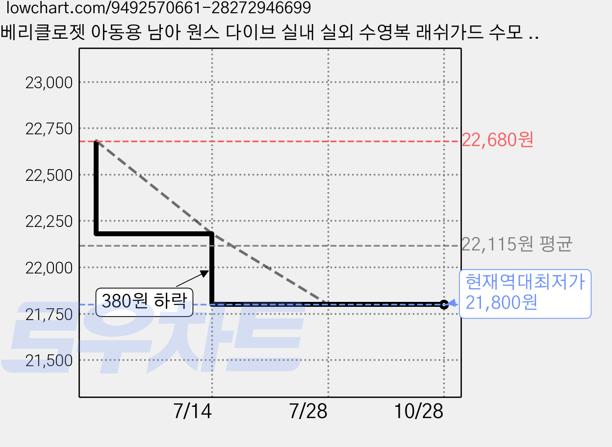 베리클로젯 아동용 남아 원스 다이브 실내 실외 수영복 래쉬가드 수모 세트 가격 변동 차트, 현재가 21,800원, 역대최저가