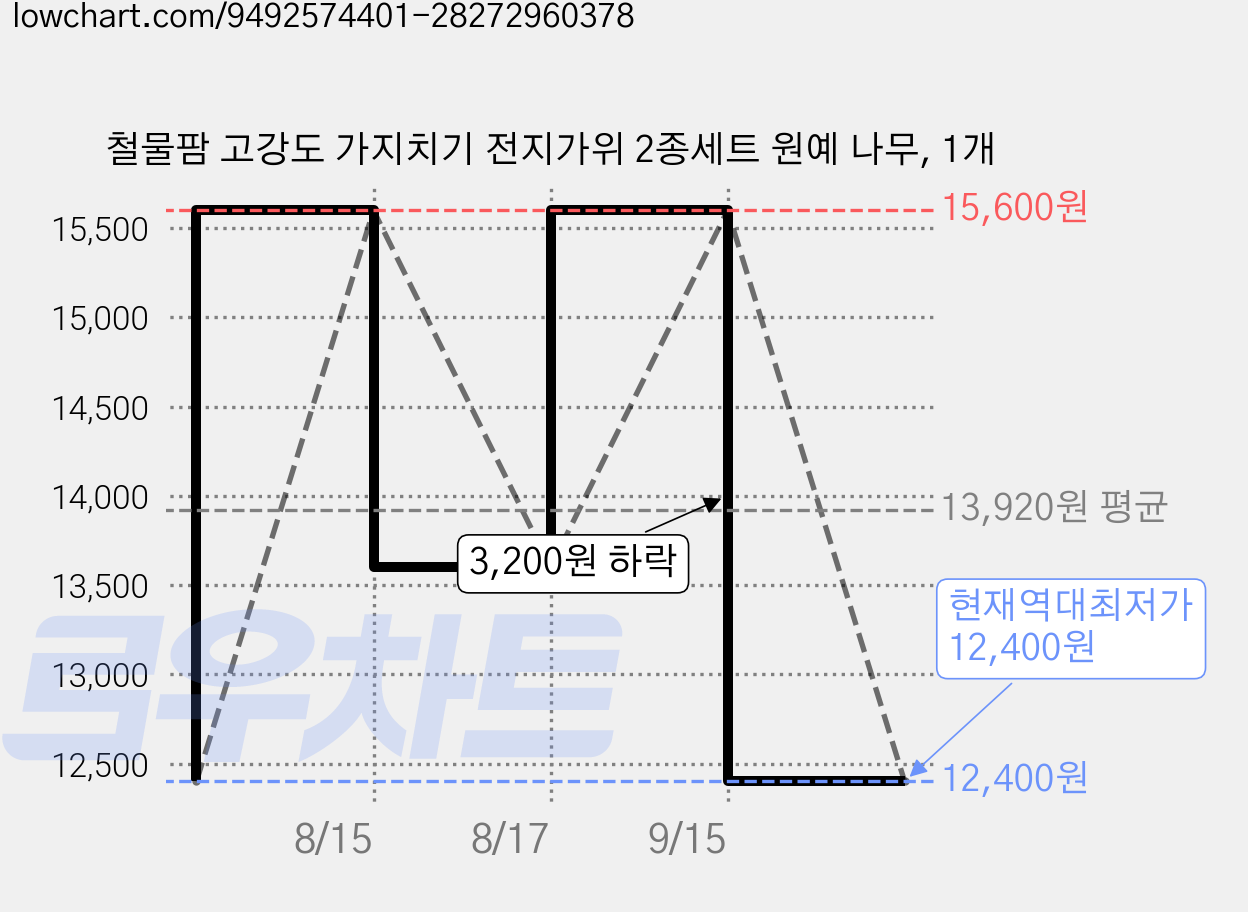 철물팜 고강도 가지치기 전지가위 2종세트 원예 나무, 1개 가격 변동 차트, 현재가 12,400원, 역대최저가