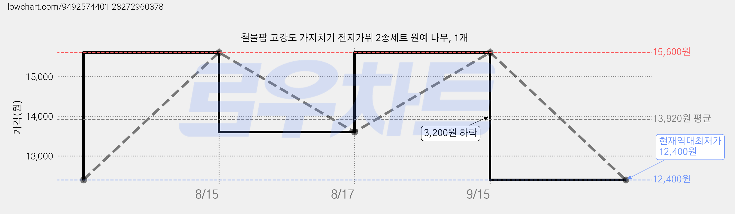 철물팜 고강도 가지치기 전지가위 2종세트 원예 나무, 1개 가격 변동 차트, 현재가 12,400원, 역대최저가