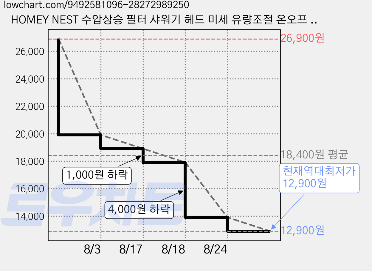 HOMEY NEST 수압상승 필터 샤워기 헤드 미세 유량조절 온오프 절수 + 활성탄 섬유 필터 1개 SA-08, 화이트, 1세트 가격 변동 차트, 현재가 12,900원, 역대최저가