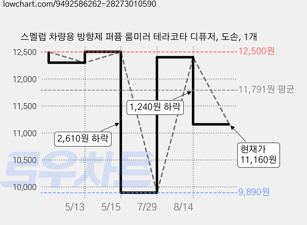 스멜럽 차량용 방향제 퍼퓸 룸미러 테라코타 디퓨저, 도손, 1개 가격 변동 차트, 현재가 11,160원, 관측 최저가 9,890원