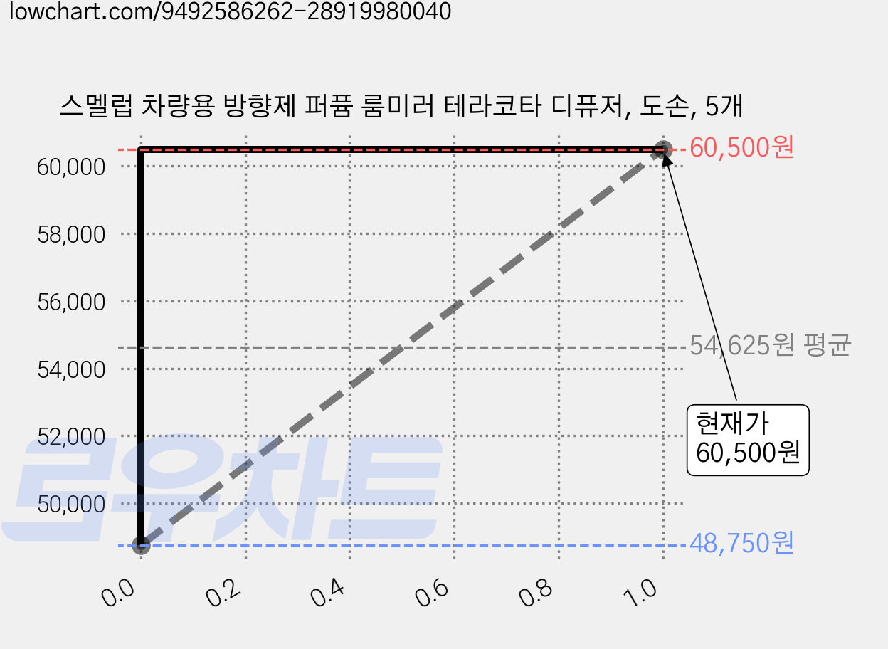 스멜럽 차량용 방향제 퍼퓸 룸미러 테라코타 디퓨저, 도손, 5개 가격 변동 차트, 현재가 60,500원, 관측 최저가 48,750원
