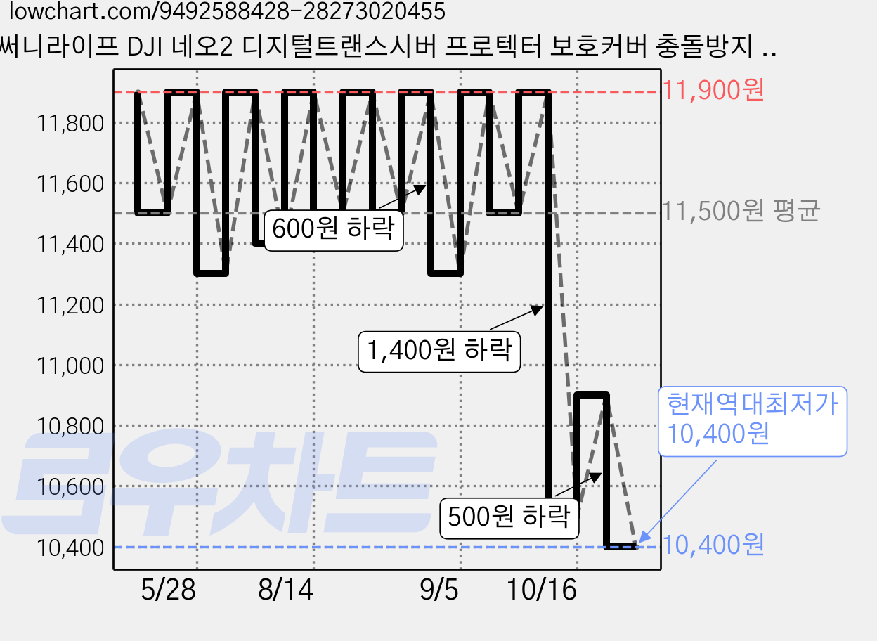 써니라이프 DJI 네오2 디지털트랜스시버 프로텍터 보호커버 충돌방지 드론 악세사리, 1개, 그레이 가격 변동 차트, 현재가 10,400원, 역대최저가