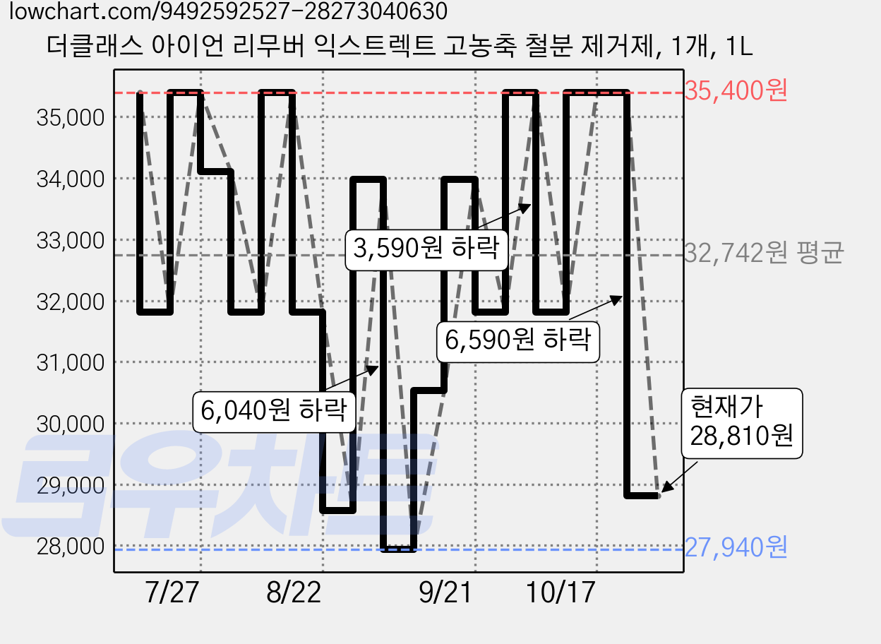더클래스 아이언 리무버 익스트렉트 고농축 철분 제거제, 1개, 1L 가격 변동 차트, 현재가 28,810원, 관측 최저가 27,940원