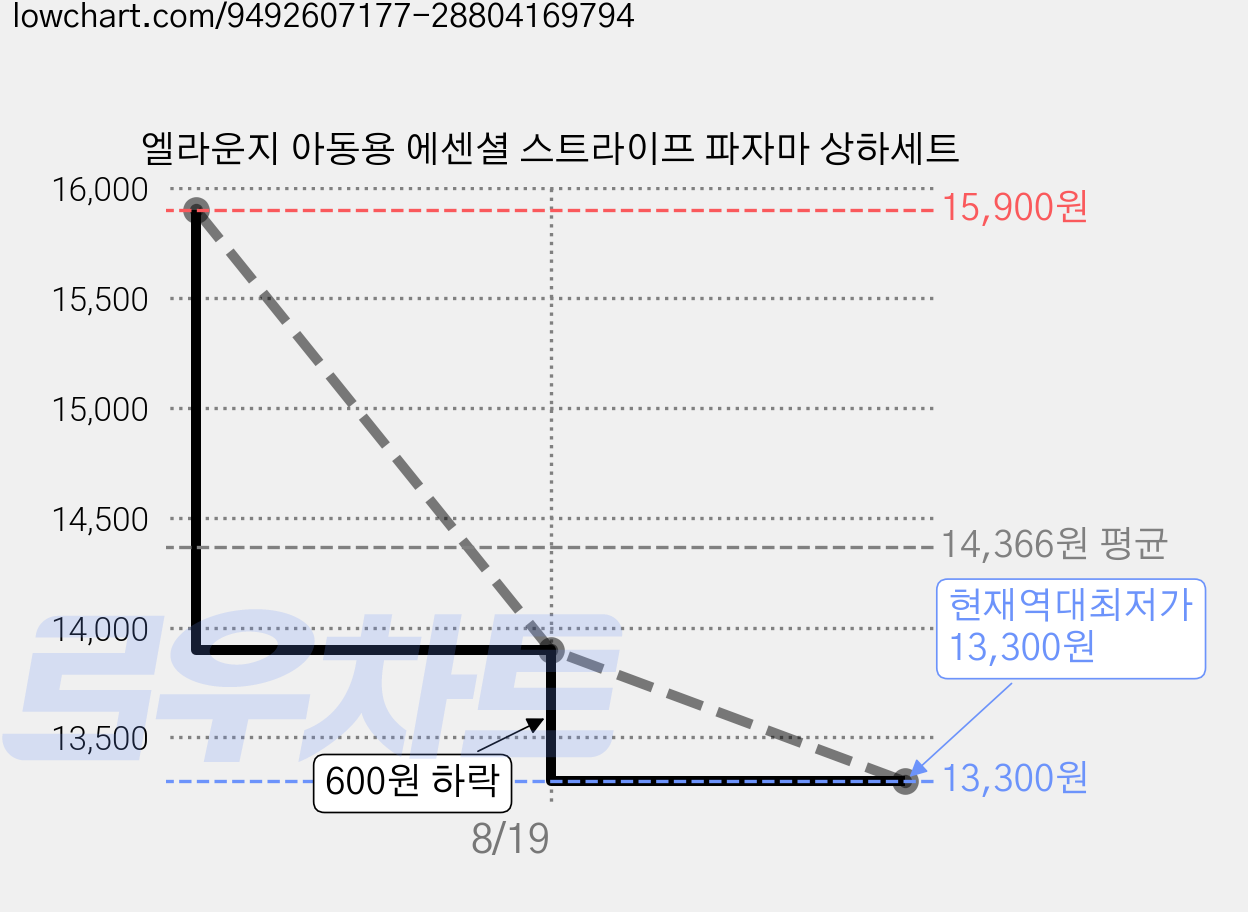 엘라운지 아동용 에센셜 스트라이프 파자마 상하세트 가격 변동 차트, 현재가 13,300원, 역대최저가