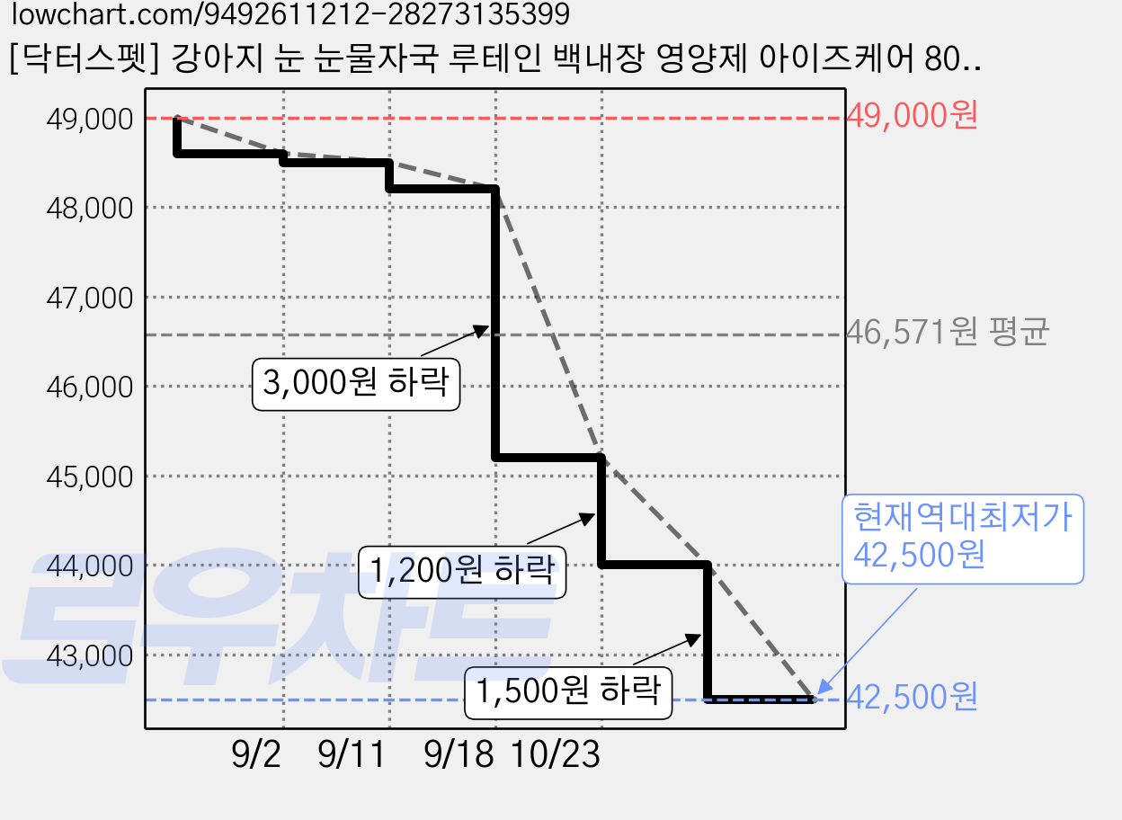 [닥터스펫] 강아지 눈 눈물자국 루테인 백내장 영양제 아이즈케어 80정, 3개, 눈물개선/눈건강, 80g 가격 변동 차트, 현재가 42,500원, 역대최저가