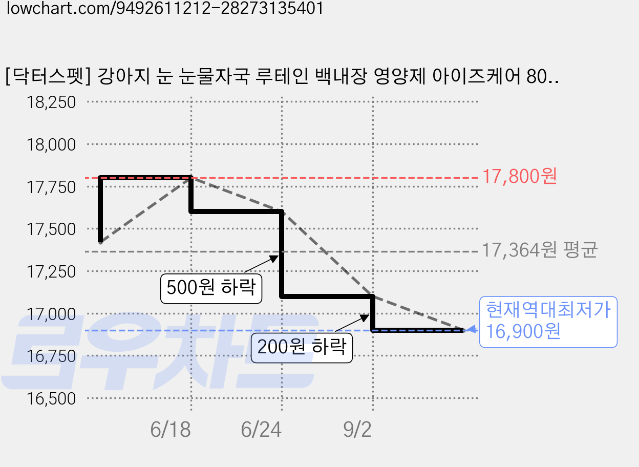 [닥터스펫] 강아지 눈 눈물자국 루테인 백내장 영양제 아이즈케어 80정, 1개, 눈물개선/눈건강, 80g 가격 변동 차트, 현재가 16,900원, 역대최저가