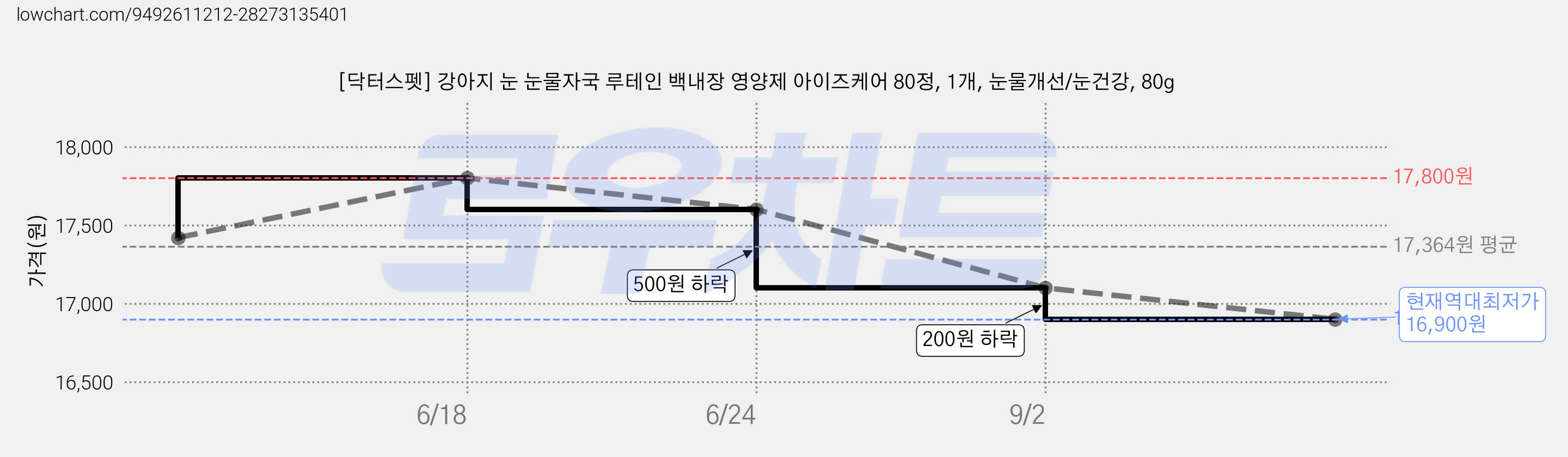 [닥터스펫] 강아지 눈 눈물자국 루테인 백내장 영양제 아이즈케어 80정, 1개, 눈물개선/눈건강, 80g 가격 변동 차트, 현재가 16,900원, 역대최저가