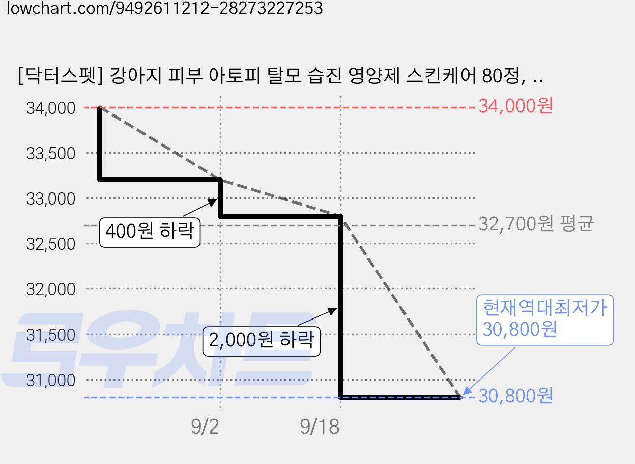 [닥터스펫] 강아지 피부 아토피 탈모 습진 영양제 스킨케어 80정, 2개, 피부/피모, 80g 가격 변동 차트, 현재가 30,800원, 역대최저가
