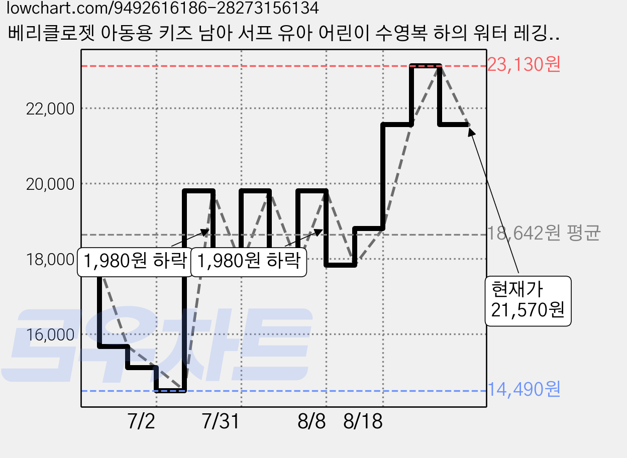 베리클로젯 아동용 키즈 남아 서프 유아 어린이 수영복 하의 워터 레깅스 가격 변동 차트, 현재가 21,570원, 관측 최저가 14,490원