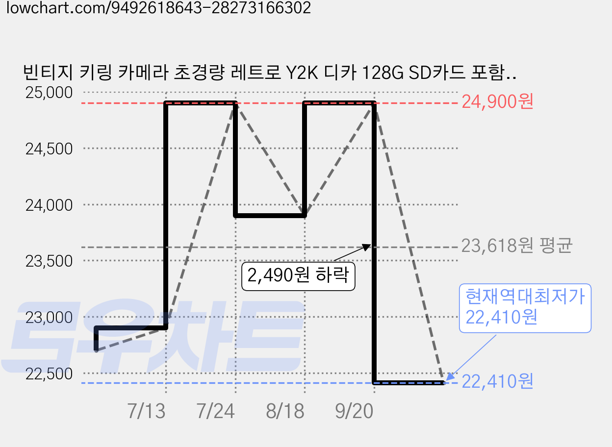 빈티지 키링 카메라 초경량 레트로 Y2K 디카 128G SD카드 포함, 브라운 가격 변동 차트, 현재가 22,410원, 역대최저가