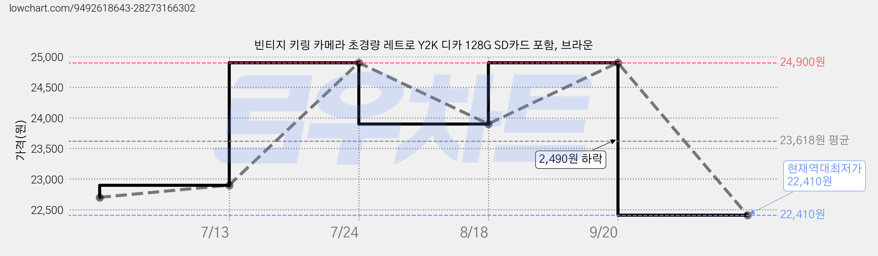 빈티지 키링 카메라 초경량 레트로 Y2K 디카 128G SD카드 포함, 브라운 가격 변동 차트, 현재가 22,410원, 역대최저가