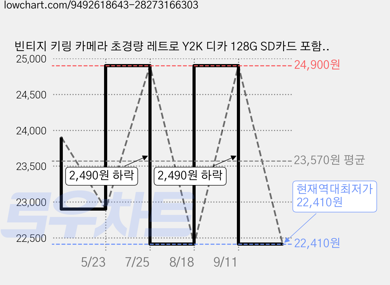 빈티지 키링 카메라 초경량 레트로 Y2K 디카 128G SD카드 포함, 블랙 가격 변동 차트, 현재가 22,410원, 역대최저가