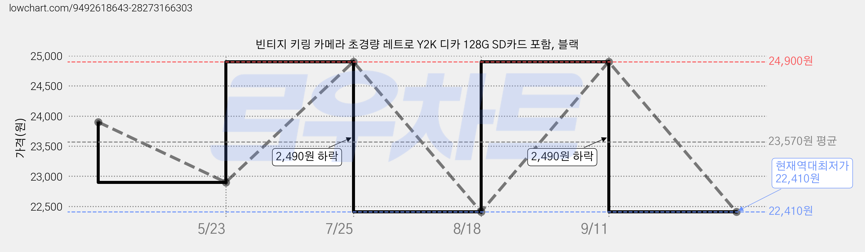 빈티지 키링 카메라 초경량 레트로 Y2K 디카 128G SD카드 포함, 블랙 가격 변동 차트, 현재가 22,410원, 역대최저가