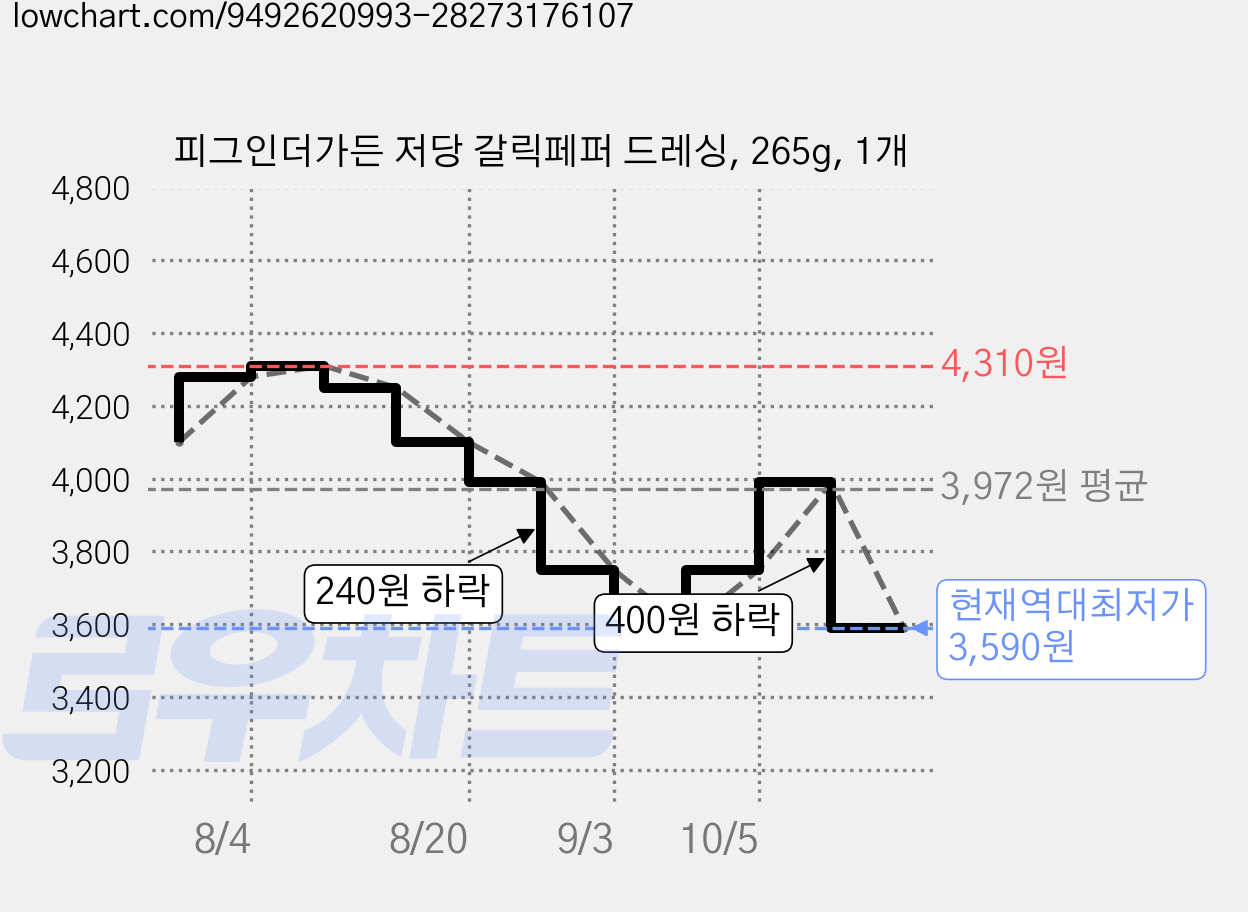 피그인더가든 저당 갈릭페퍼 드레싱, 265g, 1개 가격 변동 차트, 현재가 3,590원, 역대최저가