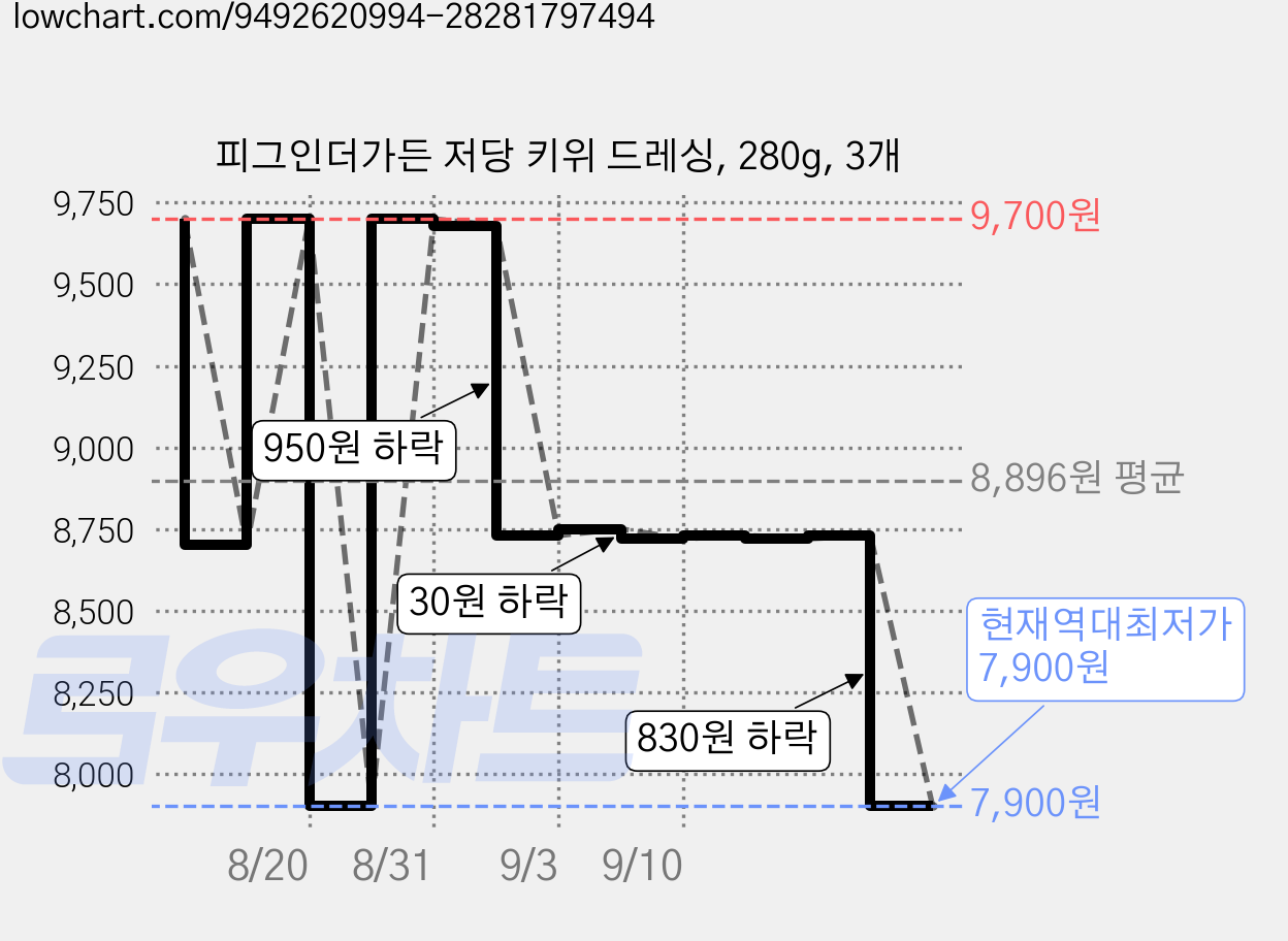 피그인더가든 저당 키위 드레싱, 280g, 3개 가격 변동 차트, 현재가 7,900원, 역대최저가