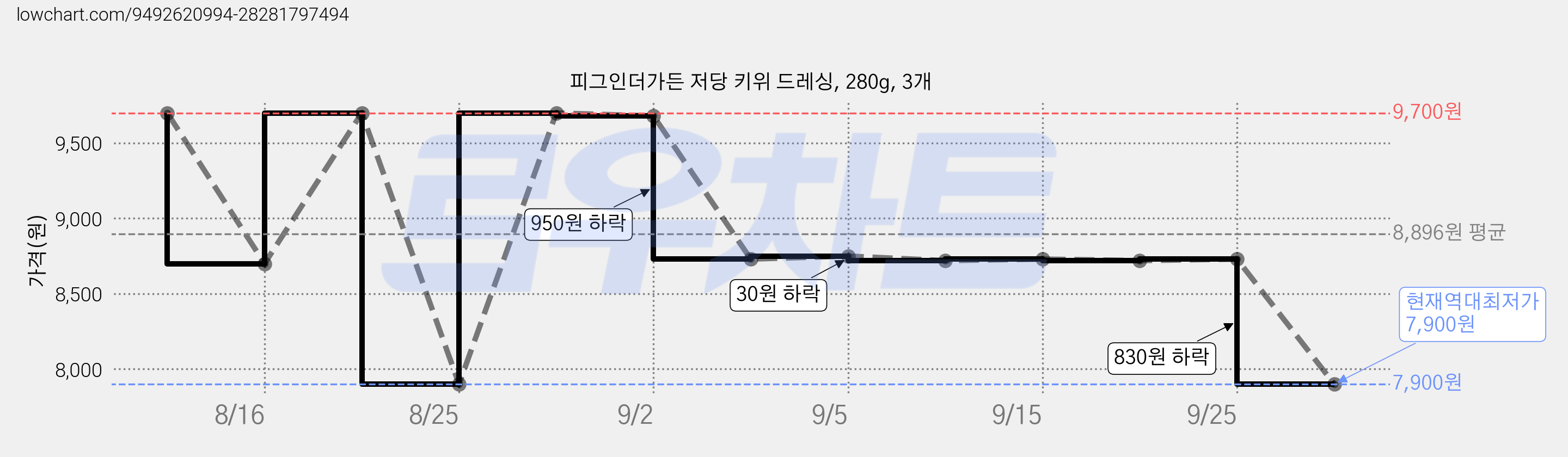 피그인더가든 저당 키위 드레싱, 280g, 3개 가격 변동 차트, 현재가 7,900원, 역대최저가