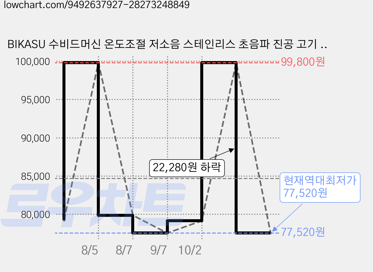 BIKASU 수비드머신 온도조절 저소음 스테인리스 초음파 진공 고기 숙성 가정용 쿠커, DW-01 가격 변동 차트, 현재가 77,520원, 역대최저가