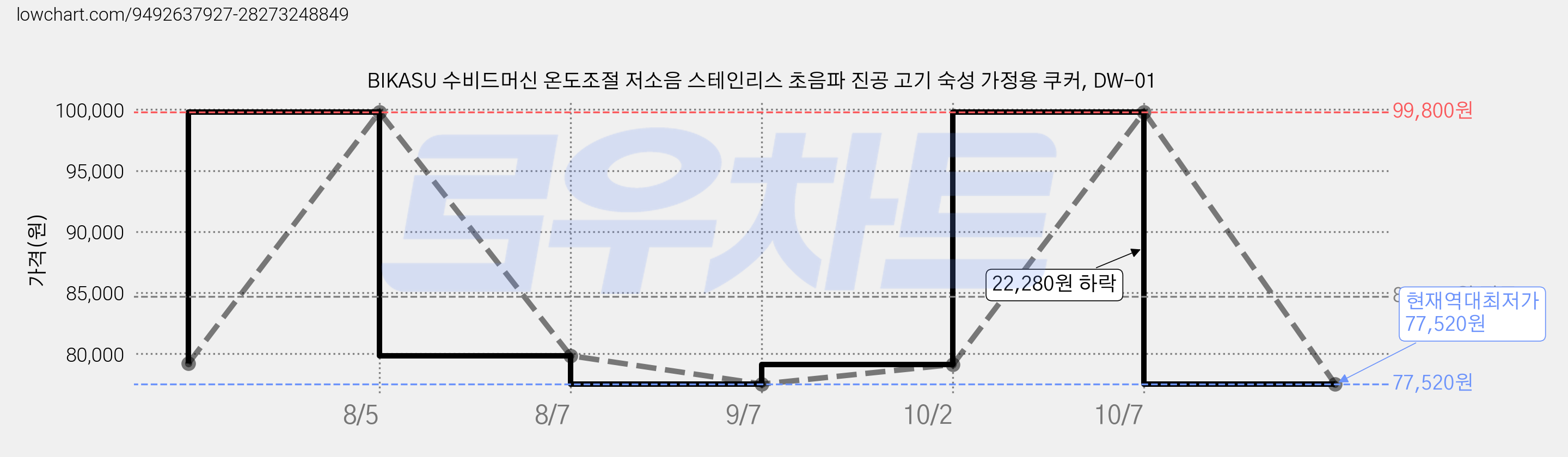 BIKASU 수비드머신 온도조절 저소음 스테인리스 초음파 진공 고기 숙성 가정용 쿠커, DW-01 가격 변동 차트, 현재가 77,520원, 역대최저가