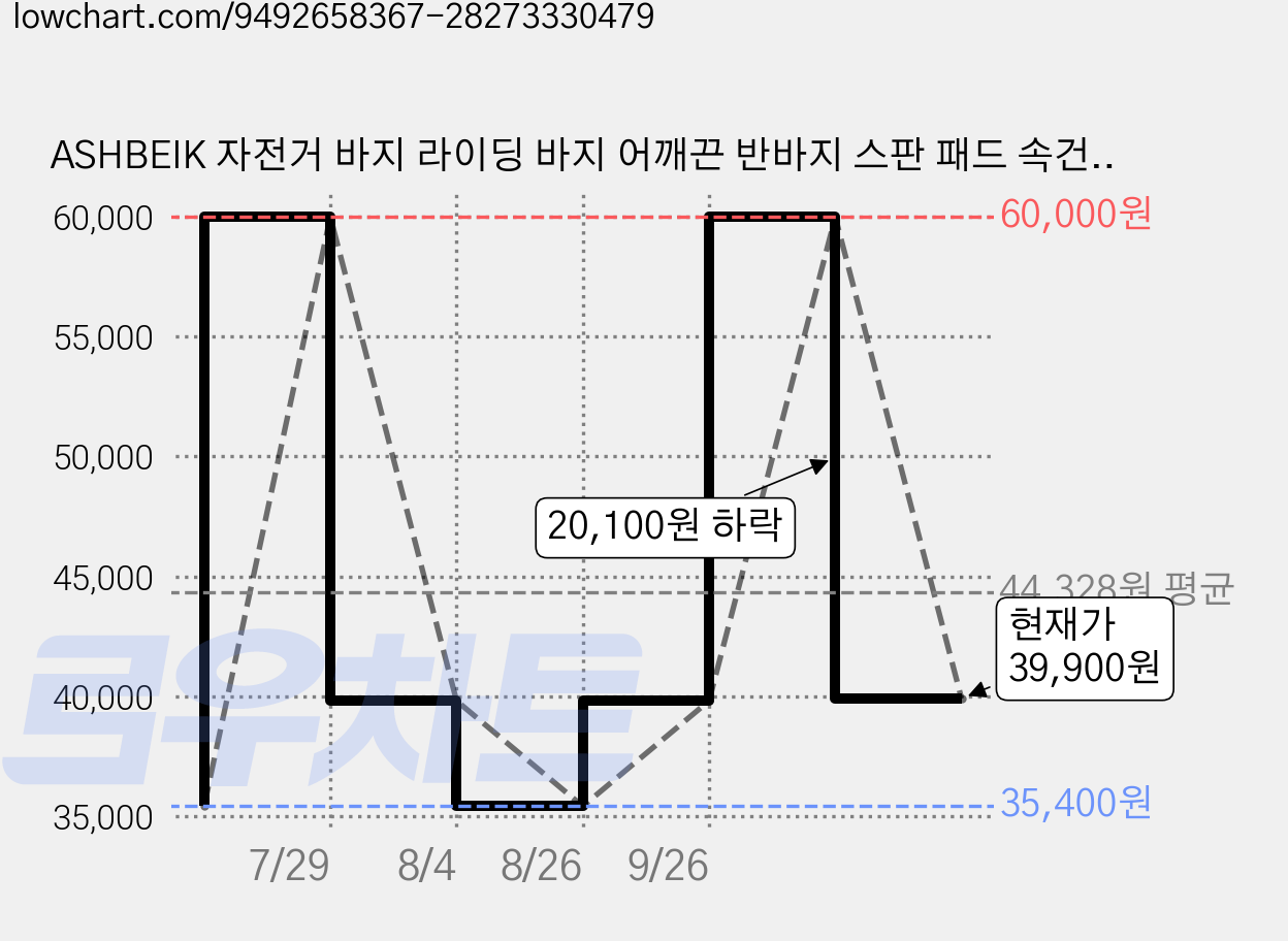 ASHBEIK 자전거 바지 라이딩 바지 어깨끈 반바지 스판 패드 속건성 통기원단 산악자전거 의류 (한 치수 작게 구매하시는 것을 권장합니다) 가격 변동 차트, 현재가 39,900원, 관측 최저가 35,400원