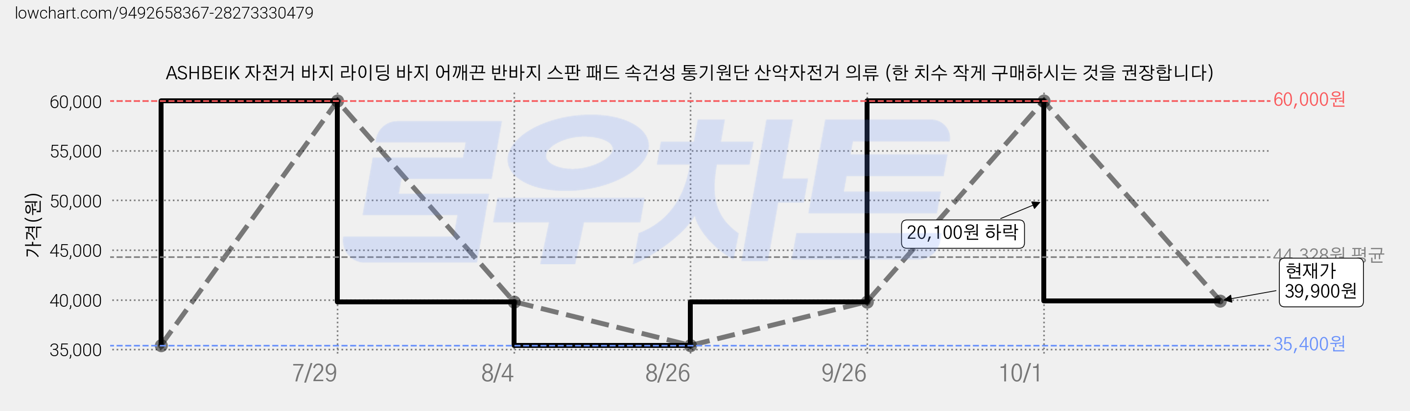 ASHBEIK 자전거 바지 라이딩 바지 어깨끈 반바지 스판 패드 속건성 통기원단 산악자전거 의류 (한 치수 작게 구매하시는 것을 권장합니다) 가격 변동 차트, 현재가 39,900원, 관측 최저가 35,400원