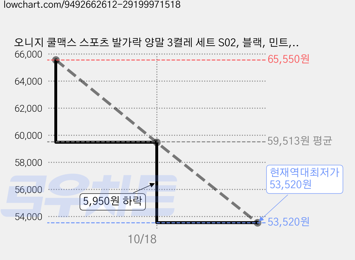오니지 쿨맥스 스포츠 발가락 양말 3켤레 세트 S02, 블랙, 민트, 블루, 2세트 가격 변동 차트, 현재가 53,520원, 역대최저가