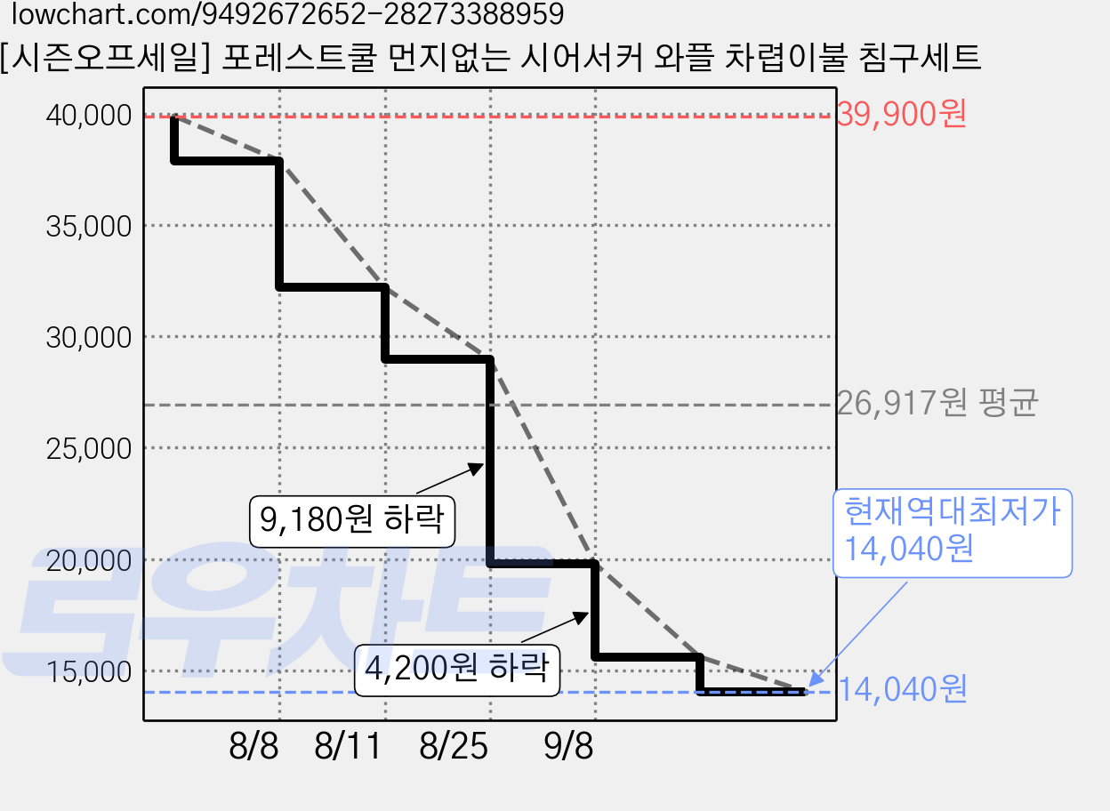 [시즌오프세일] 포레스트쿨 먼지없는 시어서커 와플 차렵이불 침구세트 가격 변동 차트, 현재가 14,040원, 역대최저가